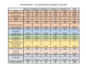 lamorlaye résultats 1er tour municipales 2017