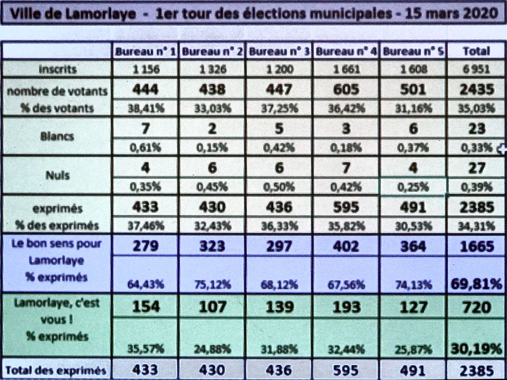 Résultat de l'élection municipale 2020 à Lamorlaye