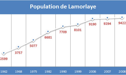 Population Lamorlaye