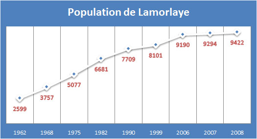 Population Lamorlaye